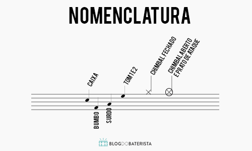 Fragmentos do Início da Partitura de Bateria - Partitura de Bateria: O Guia Completo Para Bateristas - Nomenclatura Peças da Bateria na Partitura